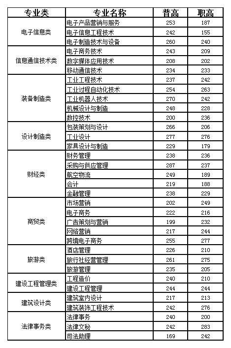 四川现代职业学院2020年单招分类分专业拟录取最低分数线